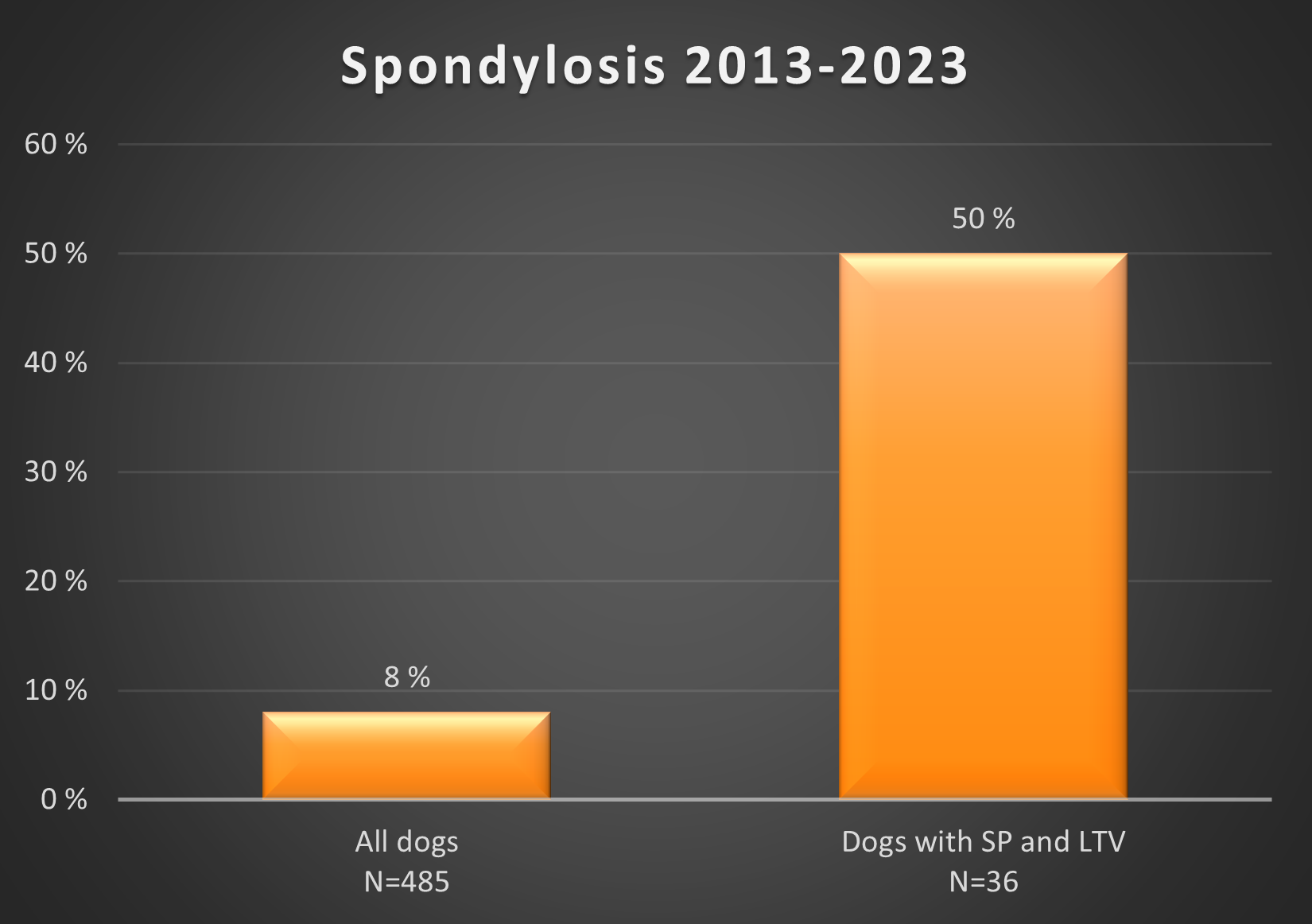 is spondylosis in dogs hereditary